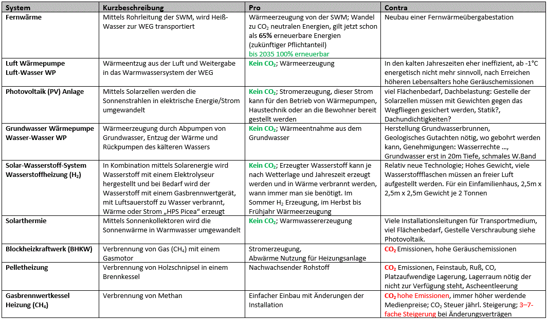 Moegliche-Heizsystemen